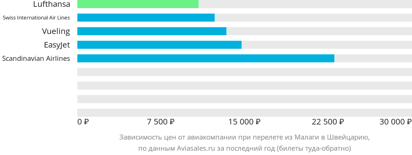 Динамика цен в зависимости от авиакомпании, совершающей перелёт из Малаги в Швейцарию