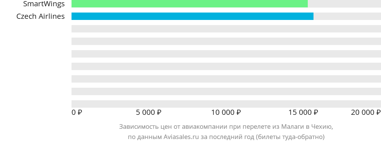 Динамика цен в зависимости от авиакомпании, совершающей перелёт из Малаги в Чехию