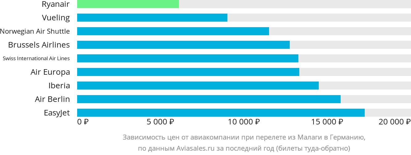 Динамика цен в зависимости от авиакомпании, совершающей перелёт из Малаги в Германию