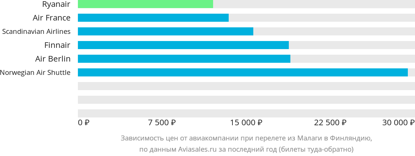 Динамика цен в зависимости от авиакомпании, совершающей перелёт из Малаги в Финляндию