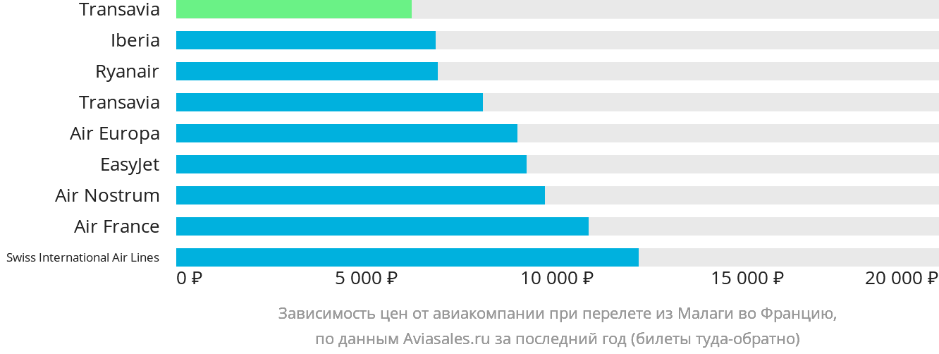 Динамика цен в зависимости от авиакомпании, совершающей перелёт из Малаги во Францию