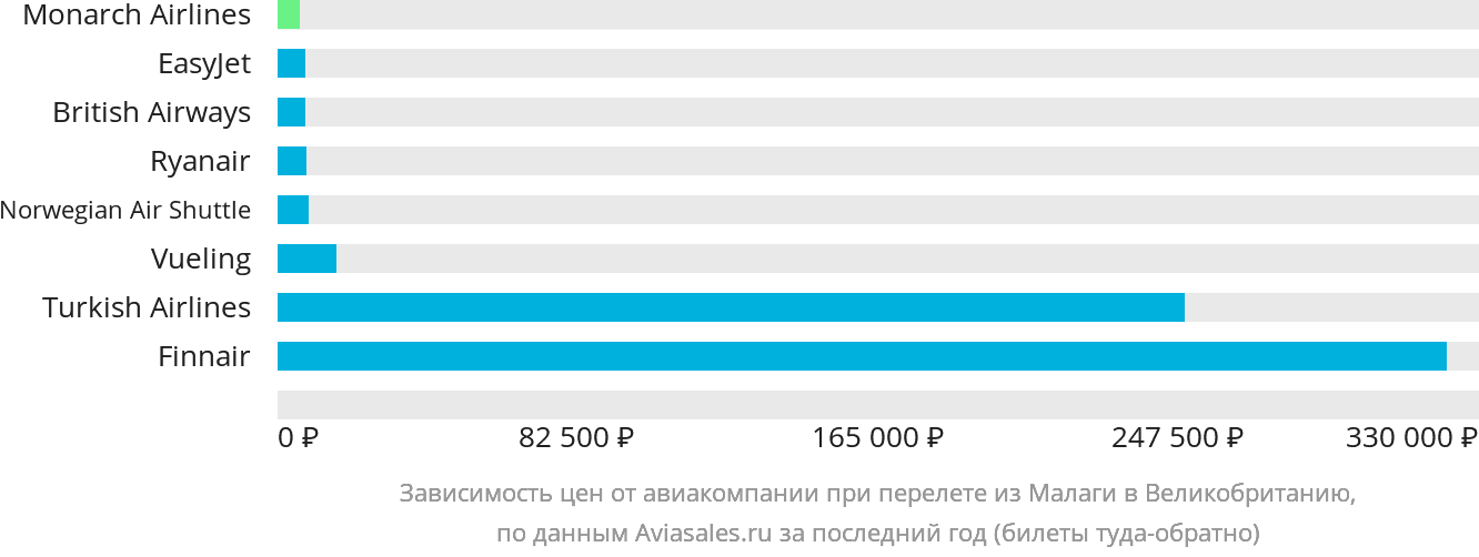 Динамика цен в зависимости от авиакомпании, совершающей перелёт из Малаги в Великобританию