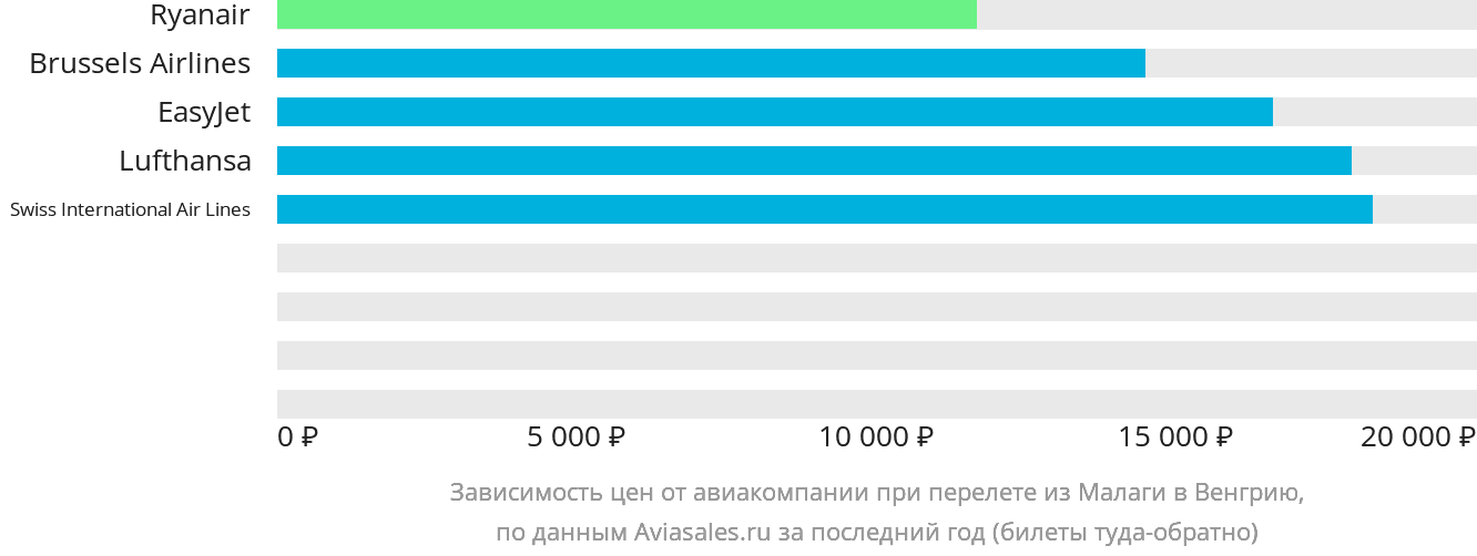 Динамика цен в зависимости от авиакомпании, совершающей перелёт из Малаги в Венгрию