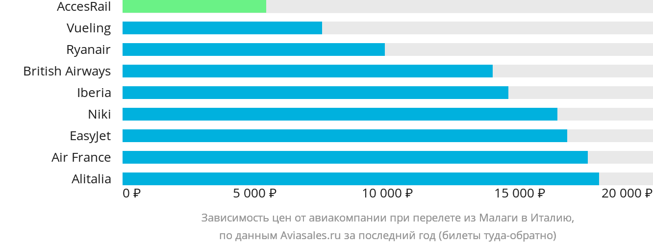 Динамика цен в зависимости от авиакомпании, совершающей перелёт из Малаги в Италию