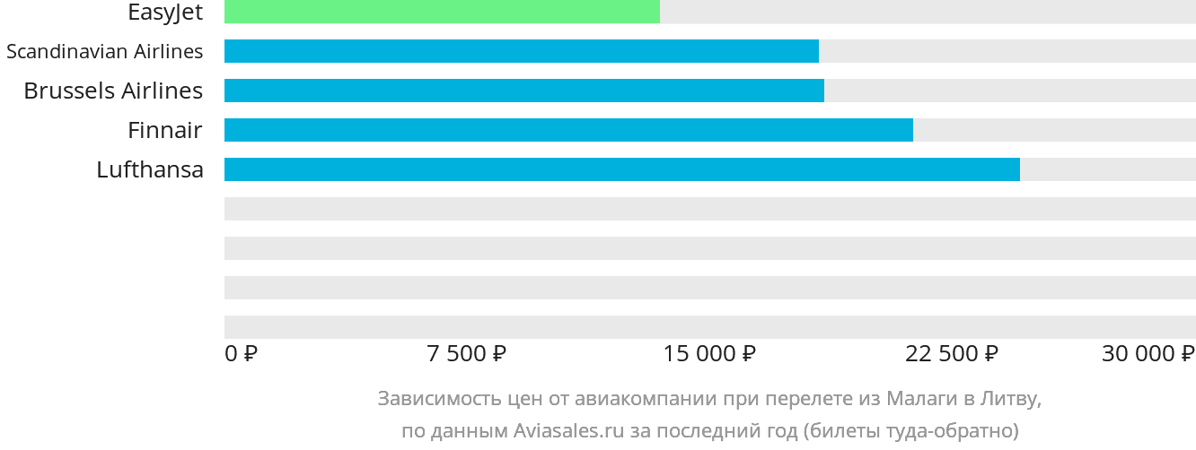 Динамика цен в зависимости от авиакомпании, совершающей перелёт из Малаги в Литву