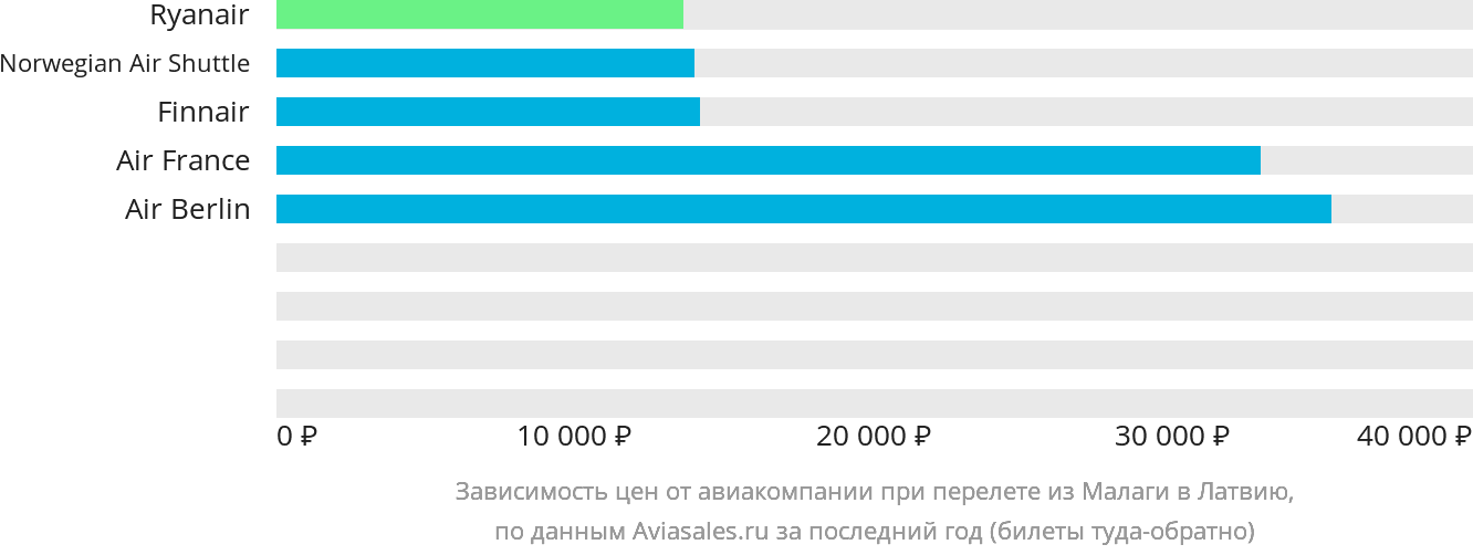 Динамика цен в зависимости от авиакомпании, совершающей перелёт из Малаги в Латвию
