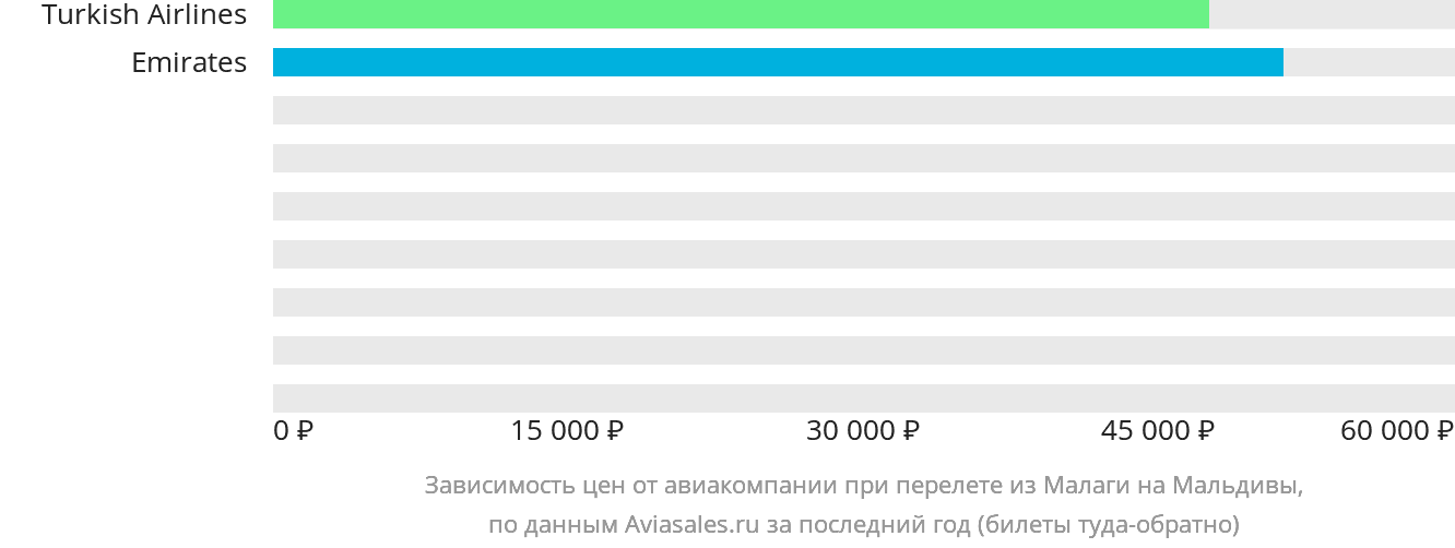 Динамика цен в зависимости от авиакомпании, совершающей перелёт из Малаги на Мальдивы
