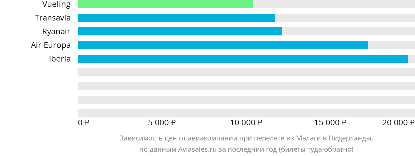 Динамика цен в зависимости от авиакомпании, совершающей перелёт из Малаги в Нидерланды