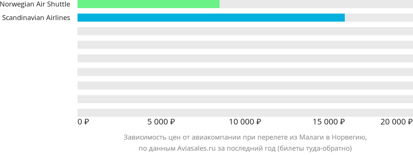 Динамика цен в зависимости от авиакомпании, совершающей перелёт из Малаги в Норвегию