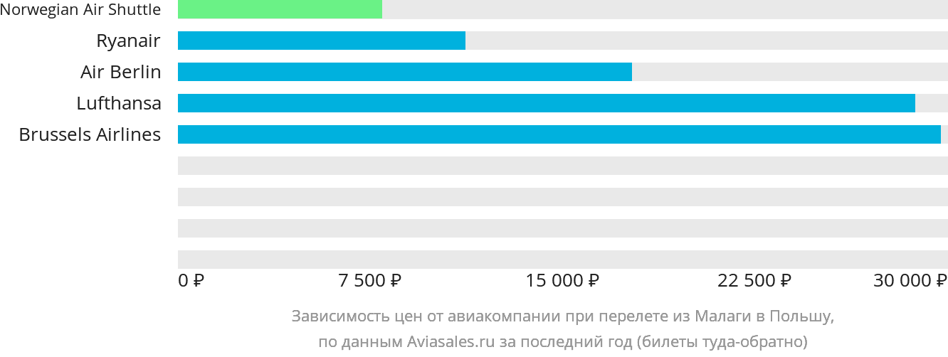 Динамика цен в зависимости от авиакомпании, совершающей перелёт из Малаги в Польшу