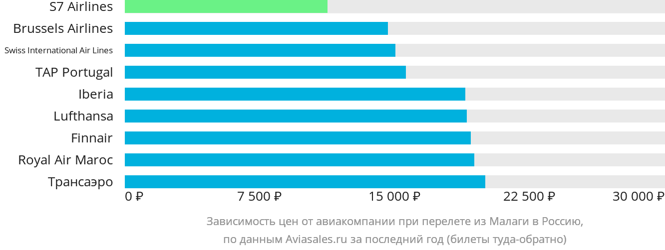 Динамика цен в зависимости от авиакомпании, совершающей перелёт из Малаги в Россию