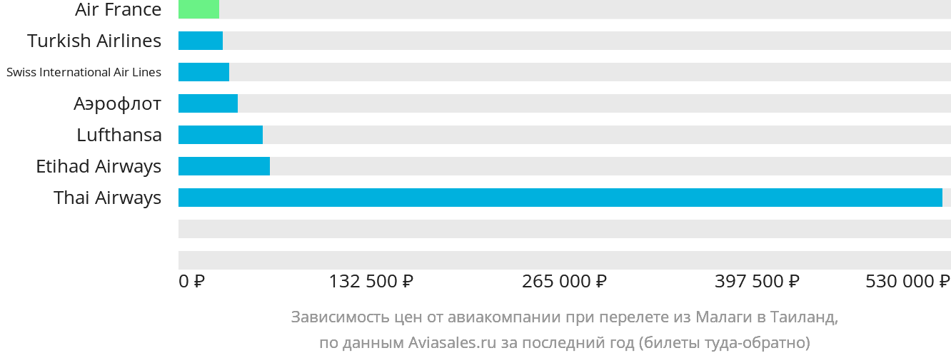 Динамика цен в зависимости от авиакомпании, совершающей перелёт из Малаги в Таиланд