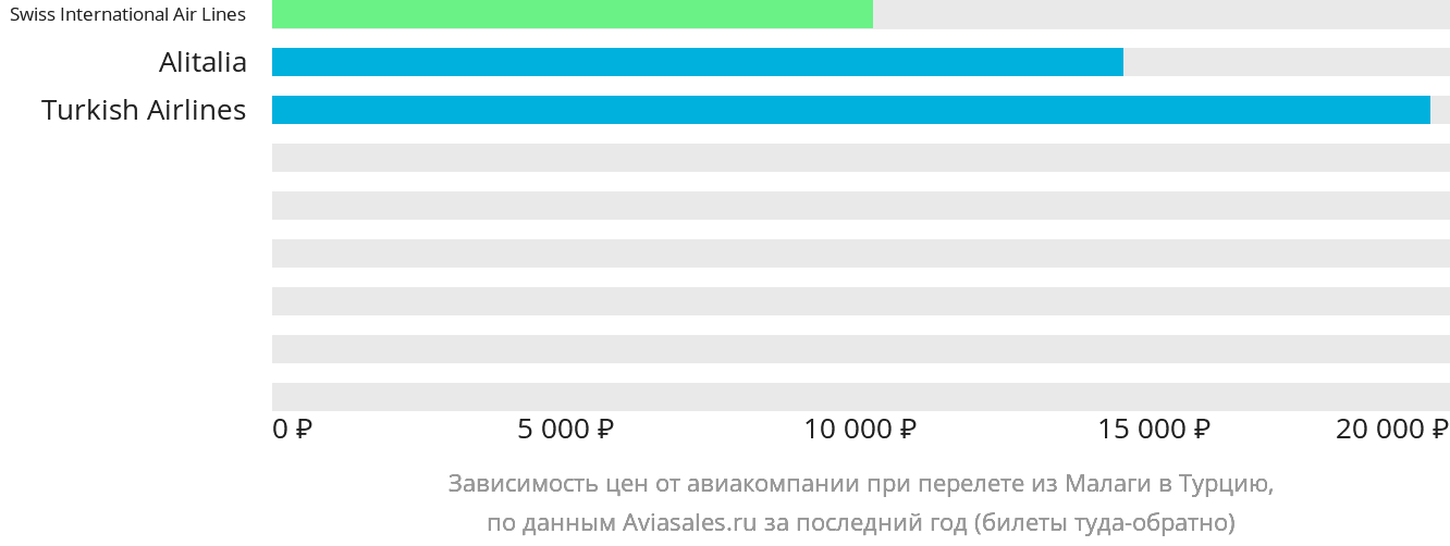 Динамика цен в зависимости от авиакомпании, совершающей перелёт из Малаги в Турцию