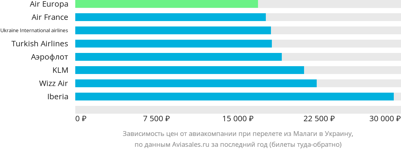 Динамика цен в зависимости от авиакомпании, совершающей перелёт из Малаги в Украину