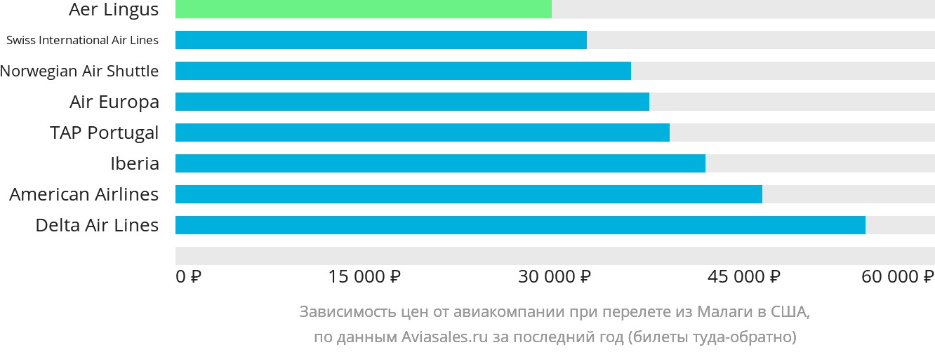 Динамика цен в зависимости от авиакомпании, совершающей перелёт из Малаги в США