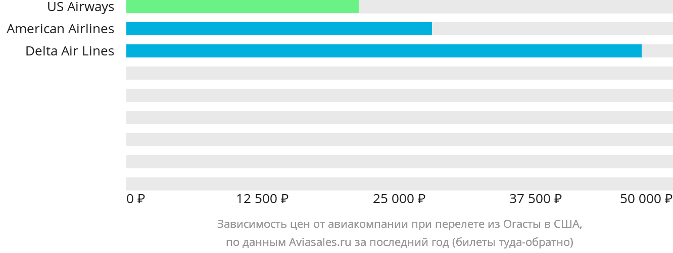 Динамика цен в зависимости от авиакомпании, совершающей перелёт из Огасты в США