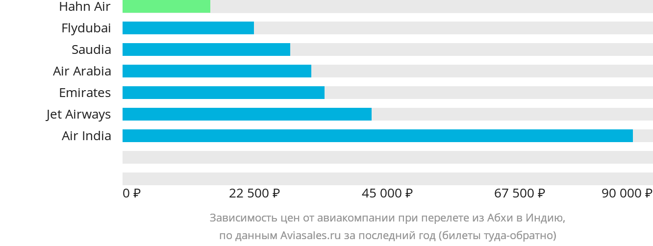 Динамика цен в зависимости от авиакомпании, совершающей перелёт из Абхи в Индию