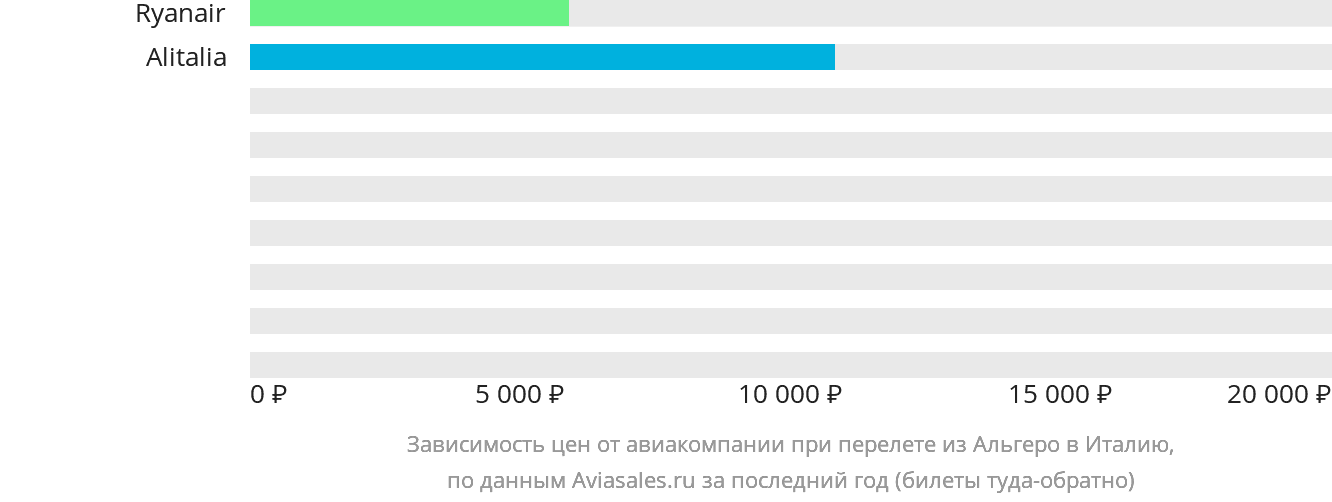 Динамика цен в зависимости от авиакомпании, совершающей перелёт из Альгеро в Италию