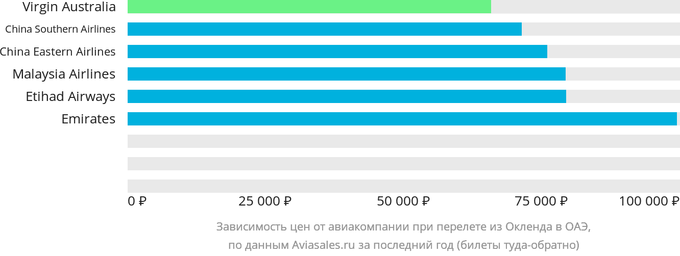 Динамика цен в зависимости от авиакомпании, совершающей перелёт из Окленда в ОАЭ