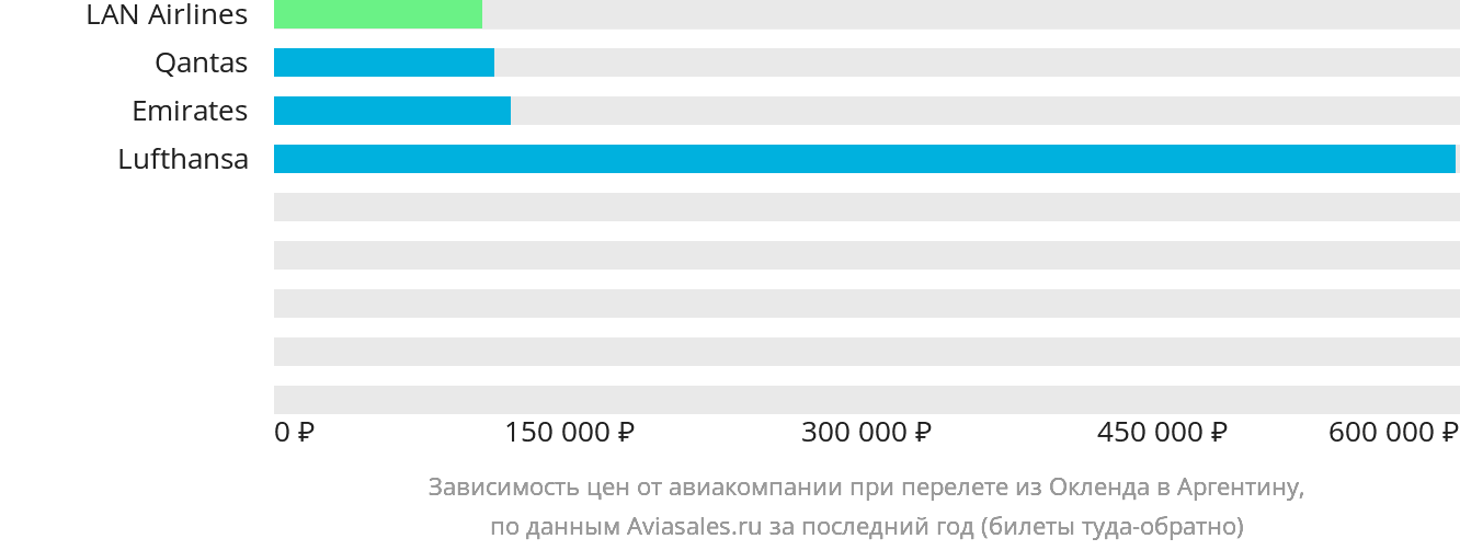 Динамика цен в зависимости от авиакомпании, совершающей перелёт из Окленда в Аргентину