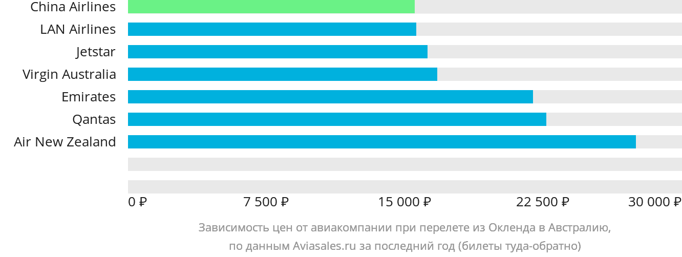 Динамика цен в зависимости от авиакомпании, совершающей перелёт из Окленда в Австралию