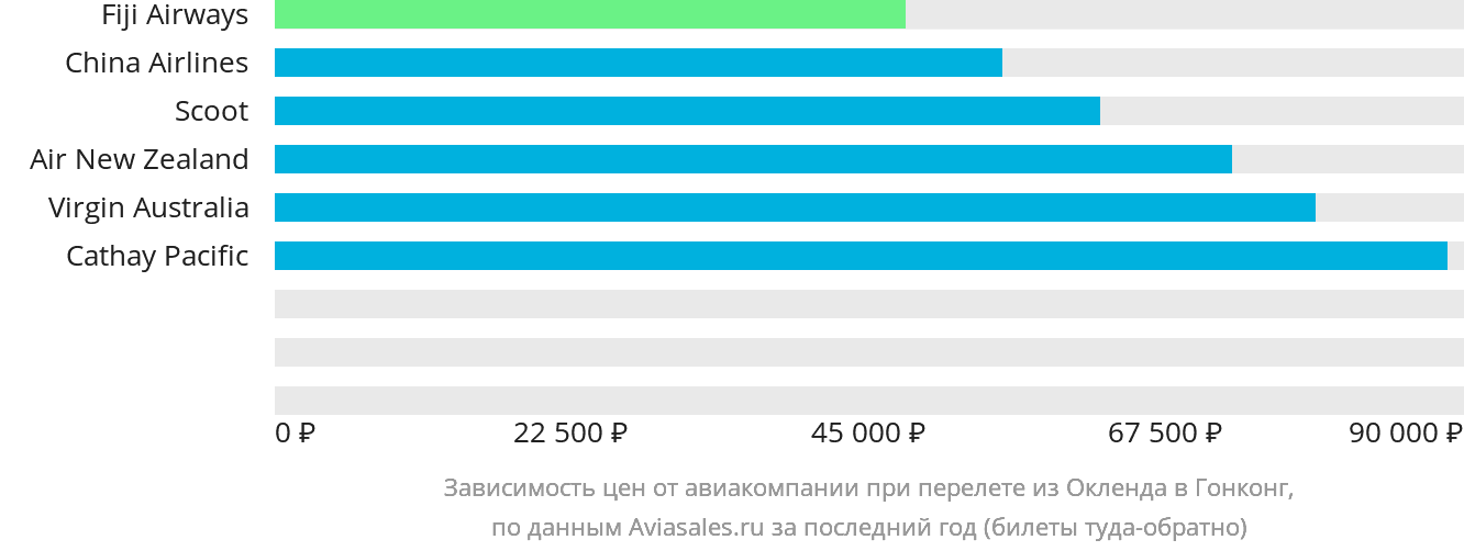 Динамика цен в зависимости от авиакомпании, совершающей перелёт из Окленда в Гонконг