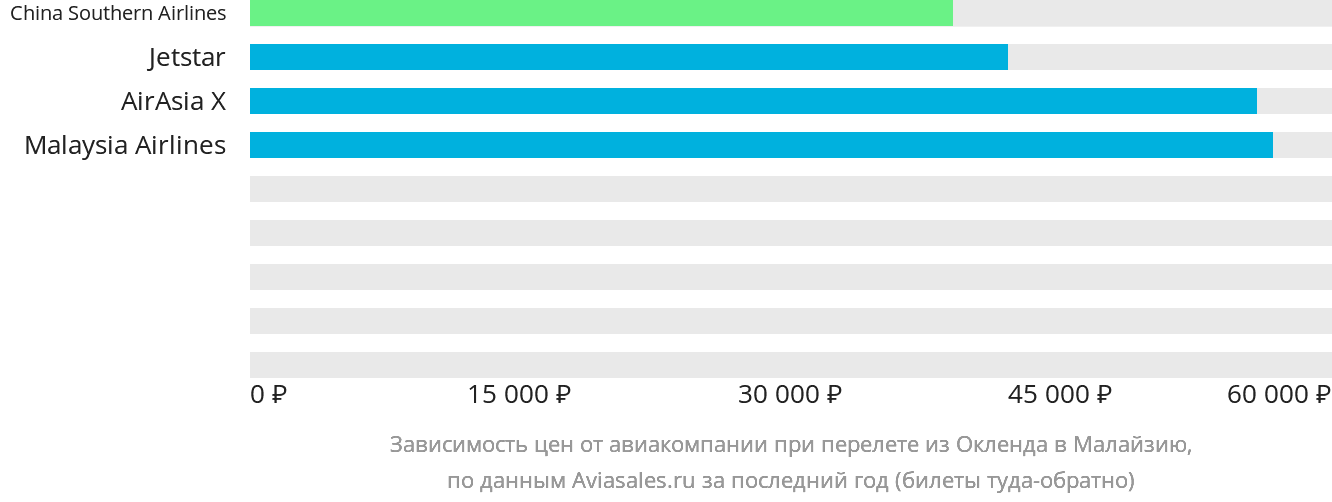 Динамика цен в зависимости от авиакомпании, совершающей перелёт из Окленда в Малайзию