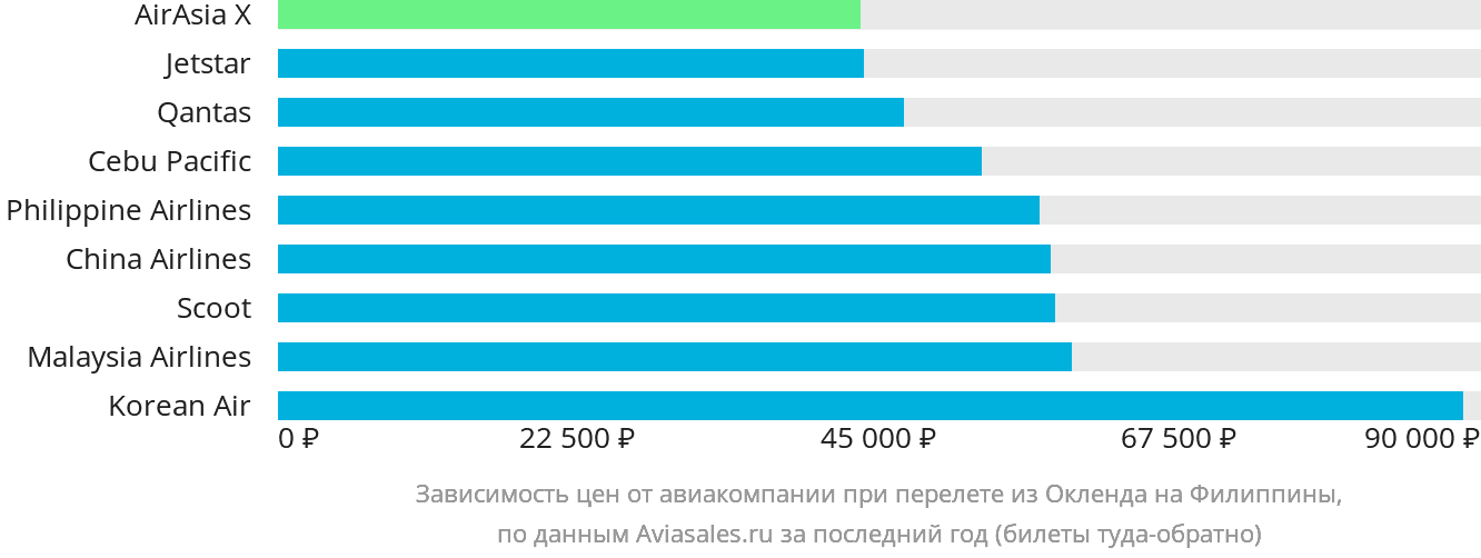 Динамика цен в зависимости от авиакомпании, совершающей перелёт из Окленда на Филиппины