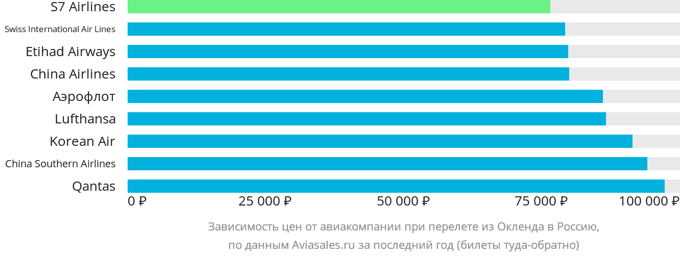 Динамика цен в зависимости от авиакомпании, совершающей перелёт из Окленда в Россию