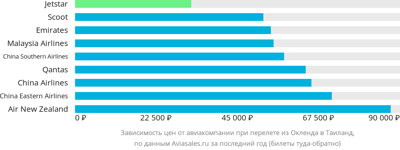 Динамика цен в зависимости от авиакомпании, совершающей перелёт из Окленда в Таиланд