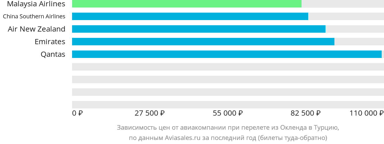 Динамика цен в зависимости от авиакомпании, совершающей перелёт из Окленда в Турцию