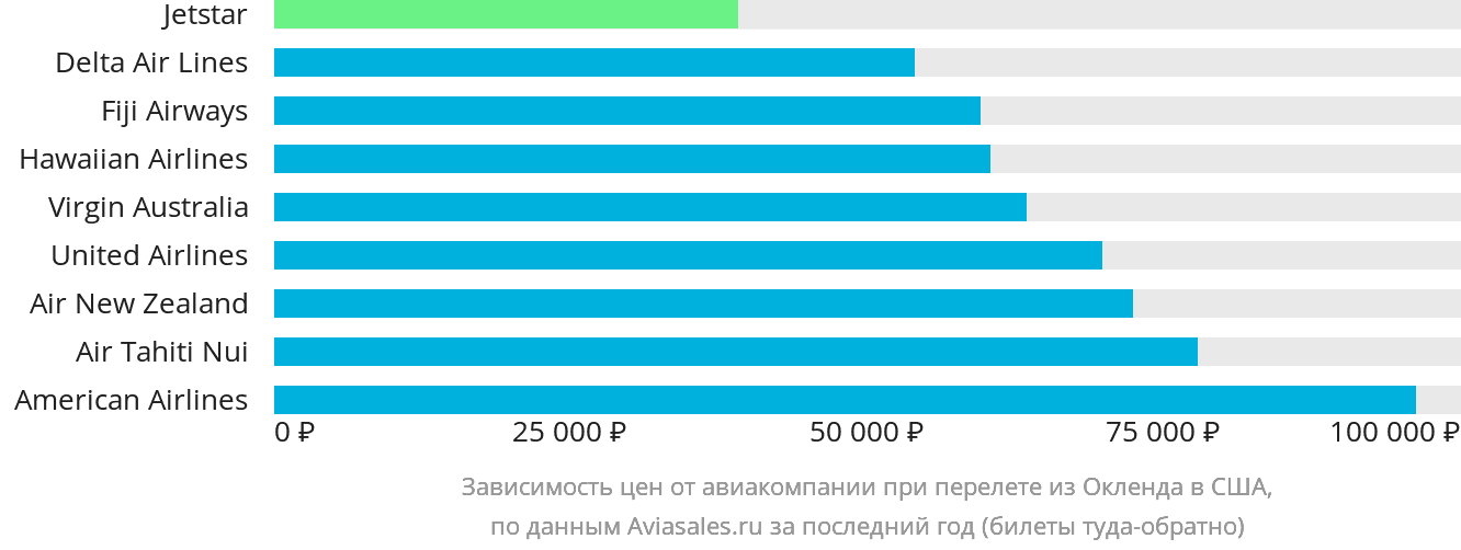 Динамика цен в зависимости от авиакомпании, совершающей перелёт из Окленда в США