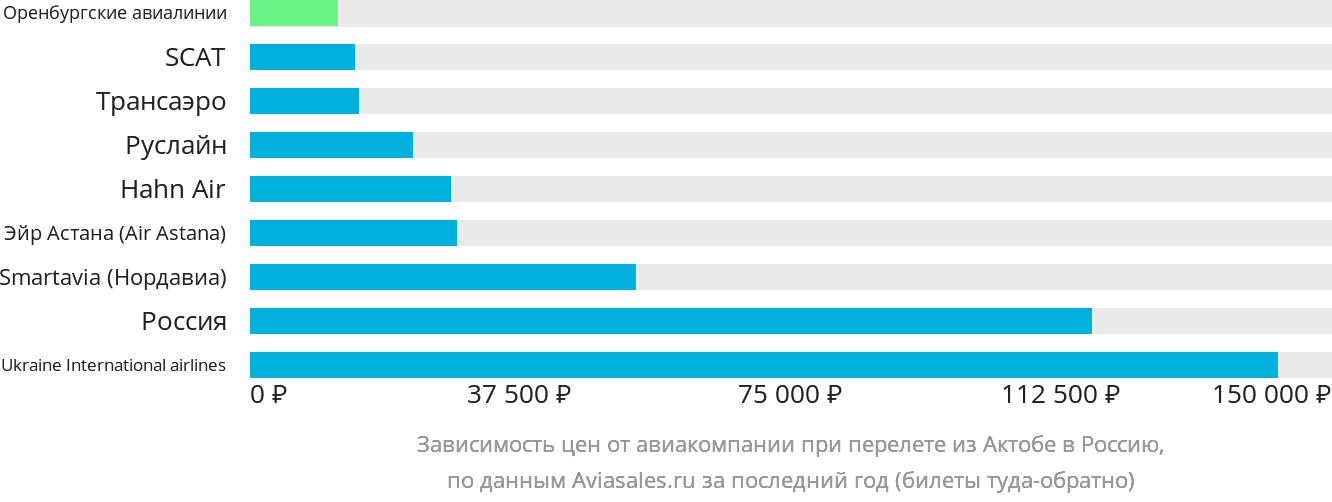 Динамика цен в зависимости от авиакомпании, совершающей перелёт из Актобе в Россию