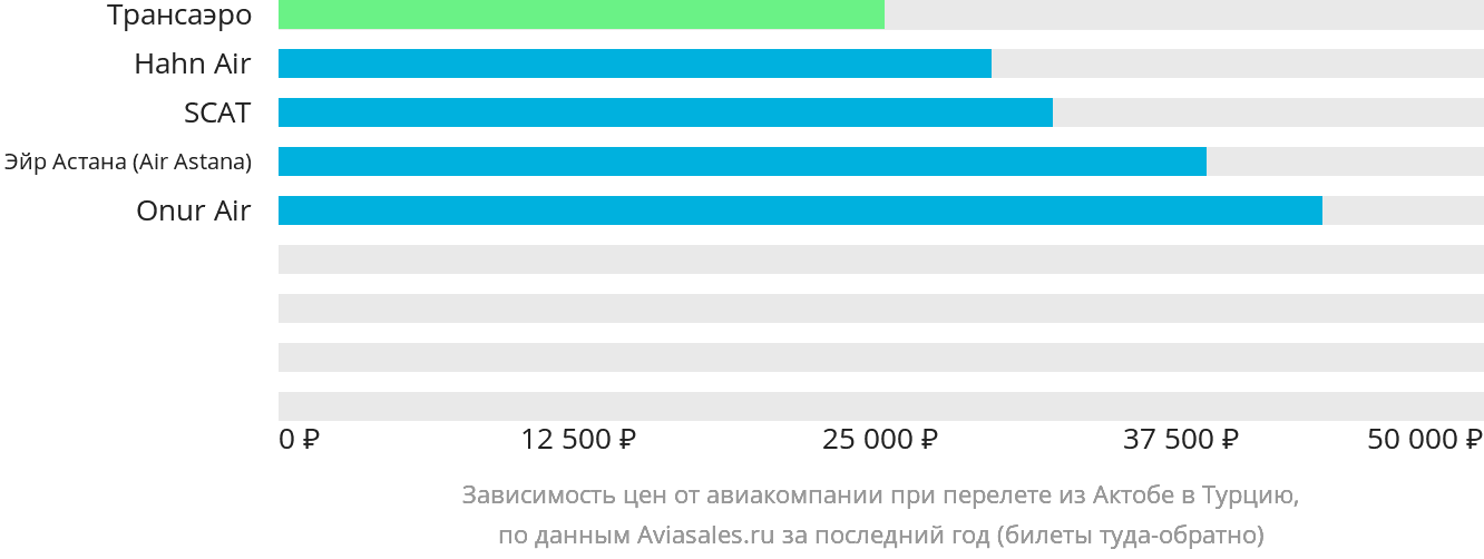 Динамика цен в зависимости от авиакомпании, совершающей перелёт из Актобе в Турцию