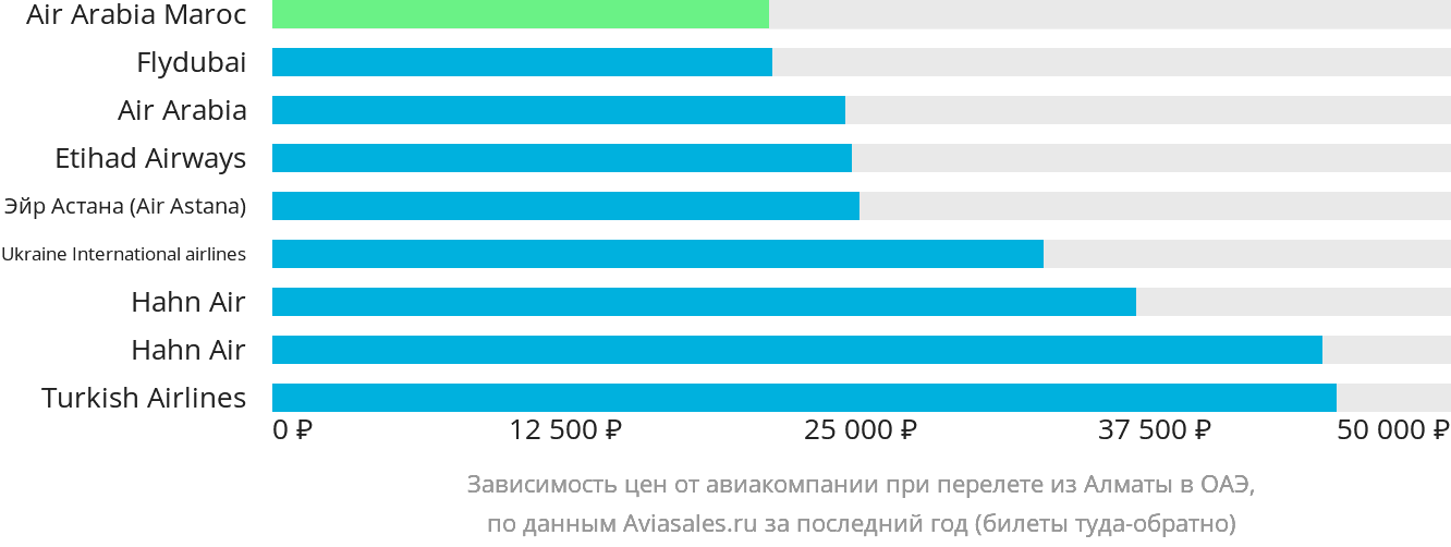 Динамика цен в зависимости от авиакомпании, совершающей перелёт из Алматы в ОАЭ