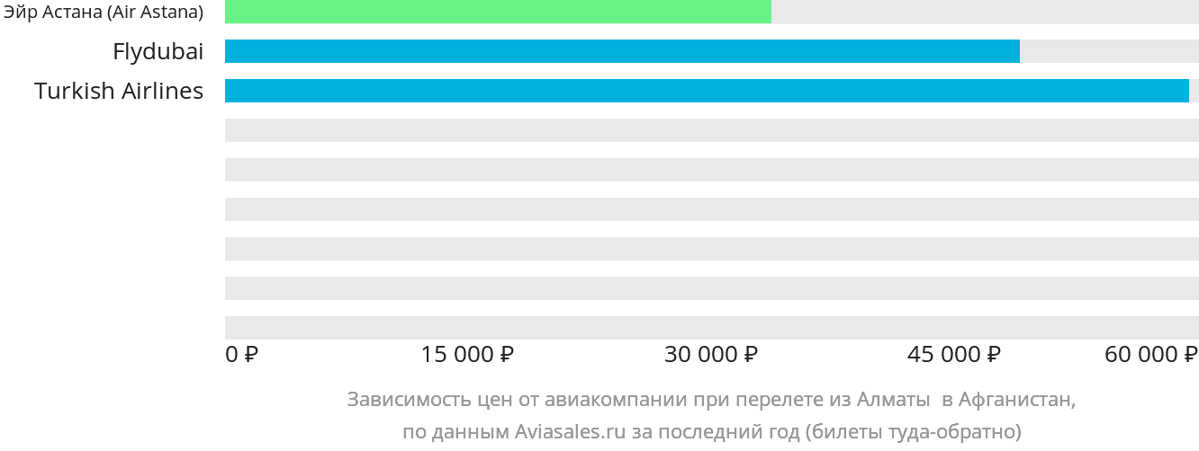 Динамика цен в зависимости от авиакомпании, совершающей перелёт из Алматы Афганистан