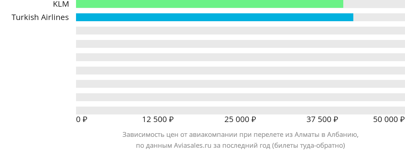 Динамика цен в зависимости от авиакомпании, совершающей перелёт из Алматы в Албанию