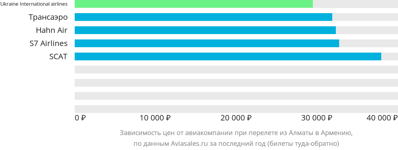 Динамика цен в зависимости от авиакомпании, совершающей перелёт из Алматы в Армению