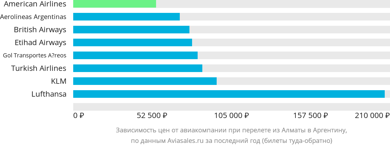 Динамика цен в зависимости от авиакомпании, совершающей перелёт из Алматы в Аргентину