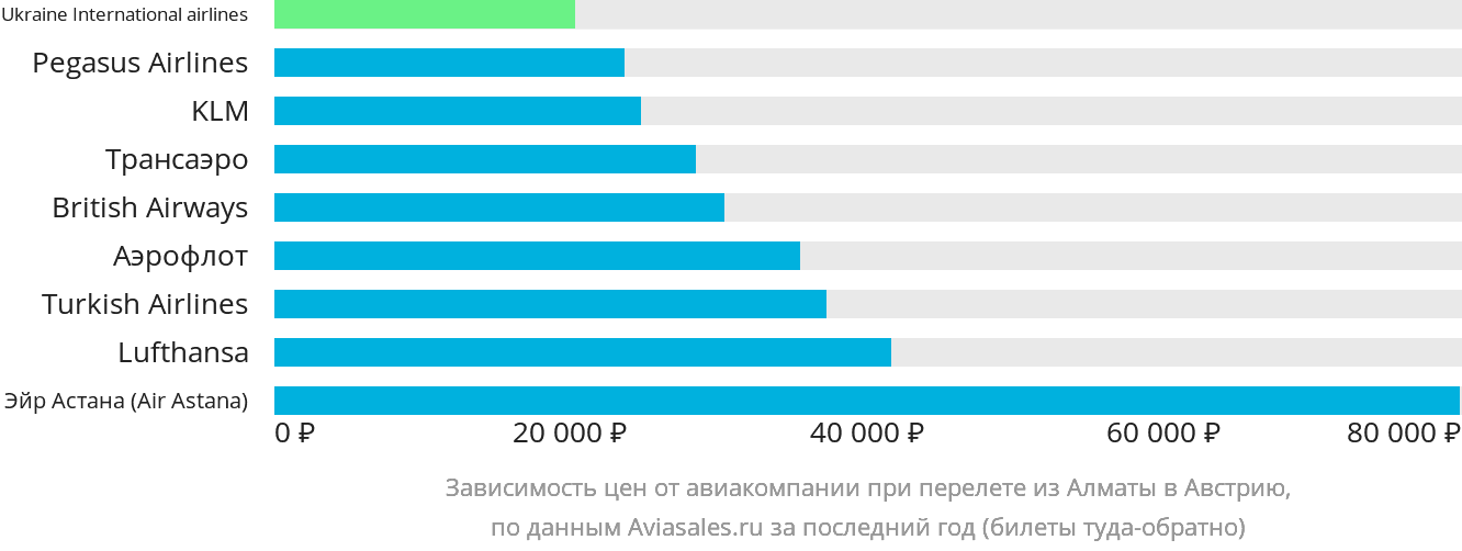Динамика цен в зависимости от авиакомпании, совершающей перелёт из Алматы в Австрию
