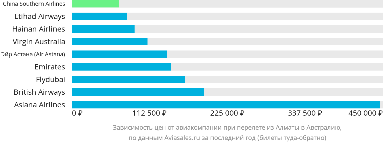 Динамика цен в зависимости от авиакомпании, совершающей перелёт из Алматы в Австралию