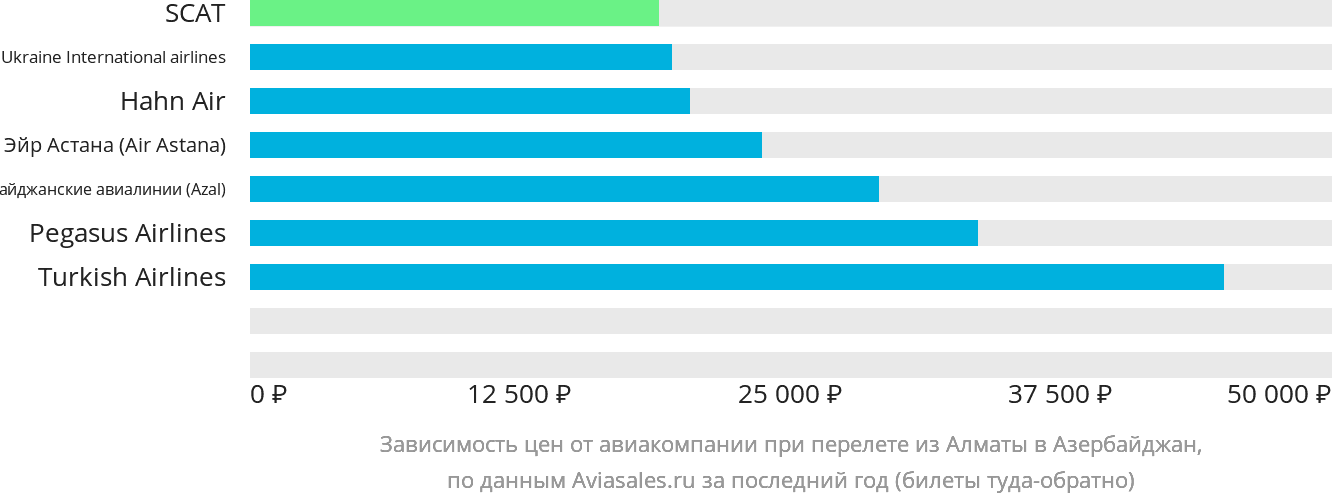 Динамика цен в зависимости от авиакомпании, совершающей перелёт из Алматы в Азербайджан