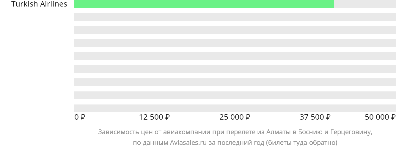 Динамика цен в зависимости от авиакомпании, совершающей перелёт из Алматы в Боснию и Герцеговину
