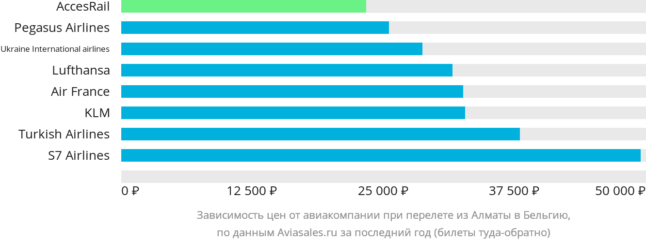 Динамика цен в зависимости от авиакомпании, совершающей перелёт из Алматы в Бельгию