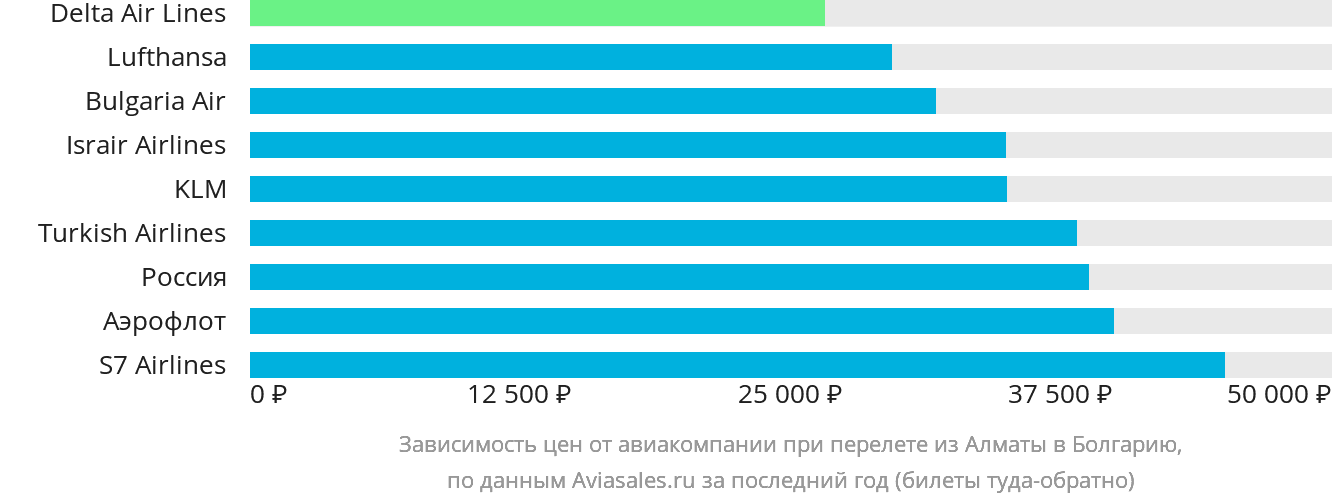 Динамика цен в зависимости от авиакомпании, совершающей перелёт из Алматы в Болгарию