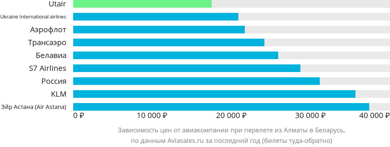 Динамика цен в зависимости от авиакомпании, совершающей перелёт из Алматы в Беларусь