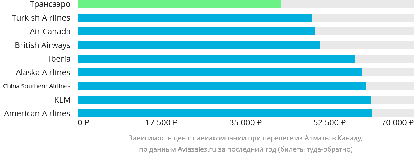 Динамика цен в зависимости от авиакомпании, совершающей перелёт из Алматы в Канаду