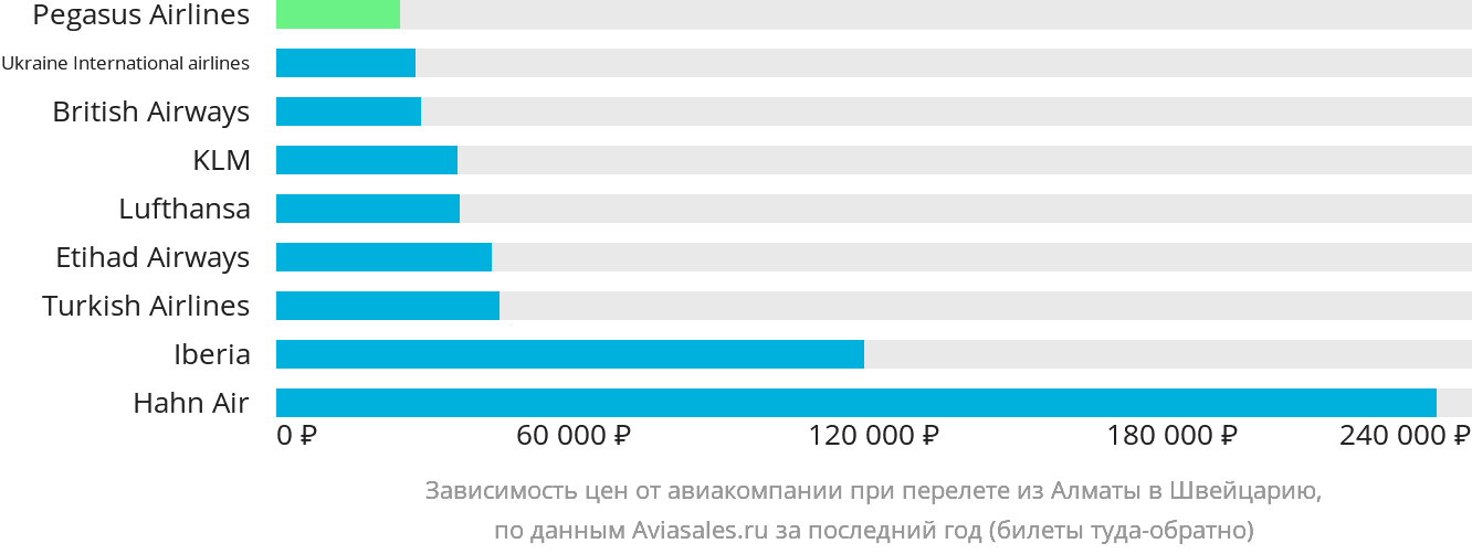 Динамика цен в зависимости от авиакомпании, совершающей перелёт из Алматы в Швейцарию