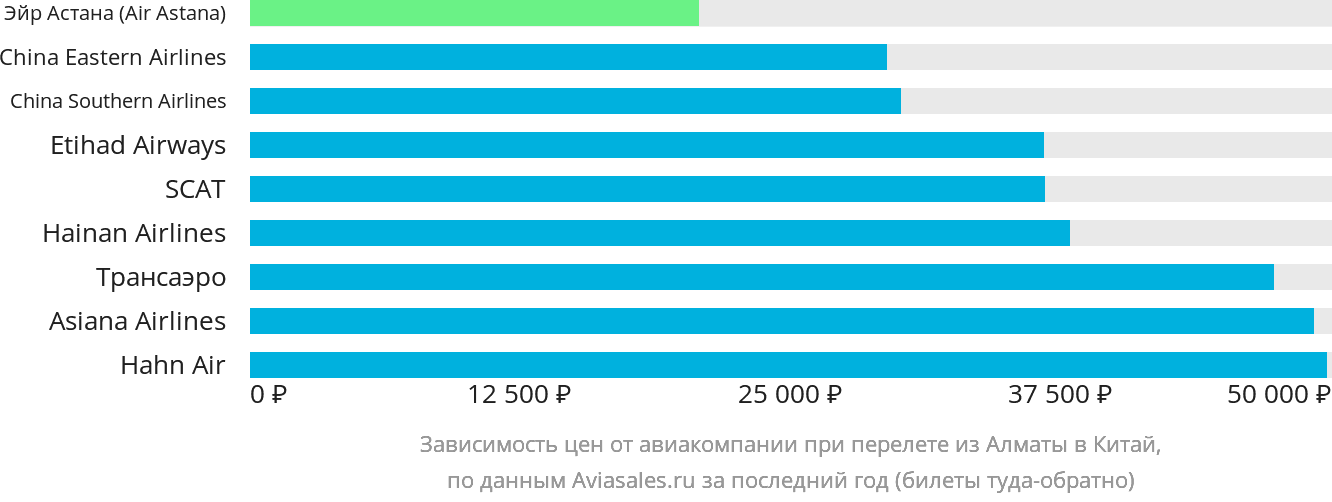 Динамика цен в зависимости от авиакомпании, совершающей перелёт из Алматы в Китай