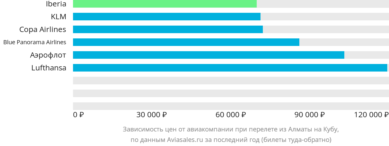 Динамика цен в зависимости от авиакомпании, совершающей перелёт из Алматы на Кубу